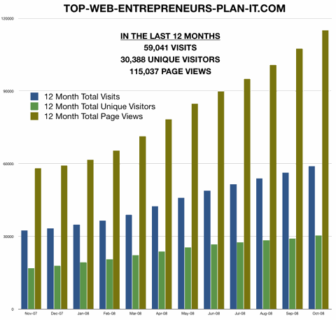Claude Jollet's Top-Web-Entrepreneurs-Plan-It.com traffic stats - August 2008.